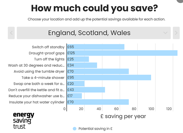 Savings made through managing your energetical consumption — graphic from the Energy Saving Trust (link in story)