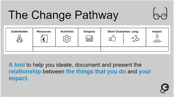 Screenshot from the Europeana Impact Playbook, showing the Change Pathway with the definition: “A tool to help you ideate, document and present the relationship between the things you do and your impact.”