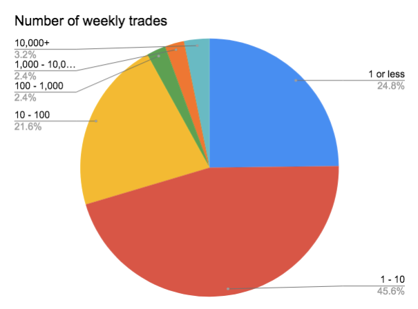 The largest groups among the number of weekly trades were 1–10 (46%), 1 or less (25%) and 10–100 (22%)