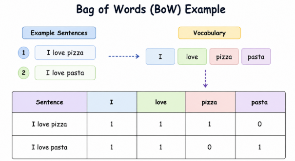 How Do Computers Read Text? A Simple Guide to Text Preprocessing, Bag of Words & TF-IDF