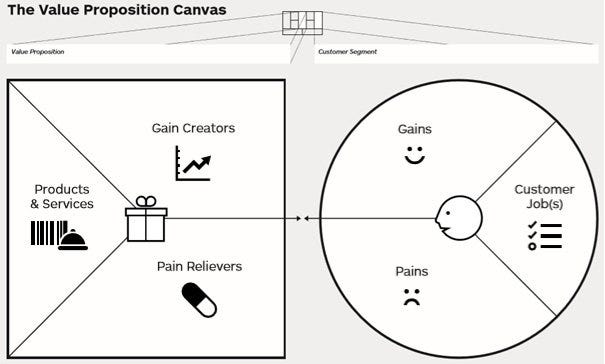 O canvas de proposta de valor de Alex Osterwalder.