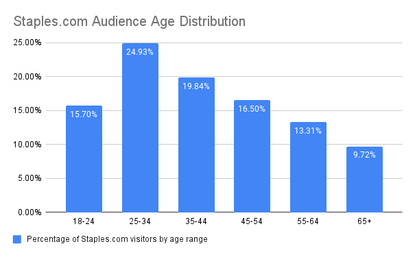 taples.com visitors by age range. 18–24 year olds are 15.70%, 25–34 year olds are 24.93%, 35–44 year olds are 19.84%, 45–54 year olds are 16.50%, 55–64 year olds are 13.31%, and people over 65 years old are 9.72%.