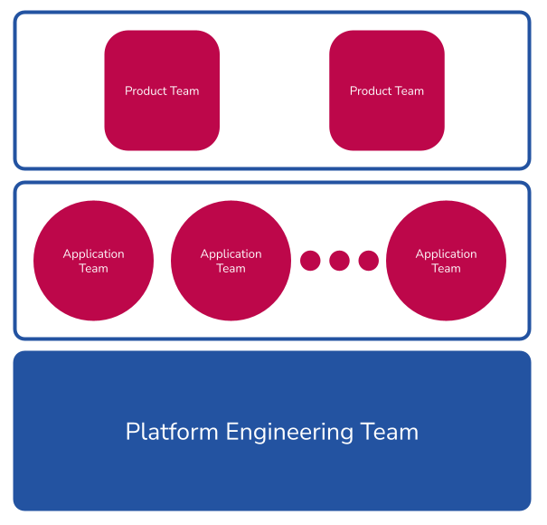 Platform Engineering