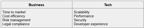 Business vs Tech
 Time to market - Cost efficiency
 Risk management -  Legal compliance
 Scalability - Performance
 Security - Developer experience