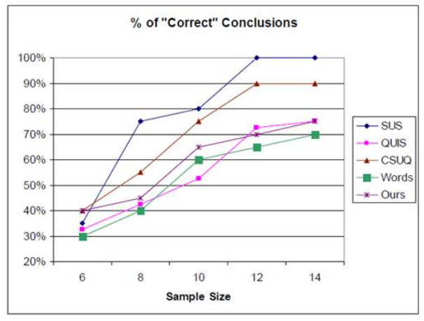 A Comparison of Questionnaires for Assessing Website Usability