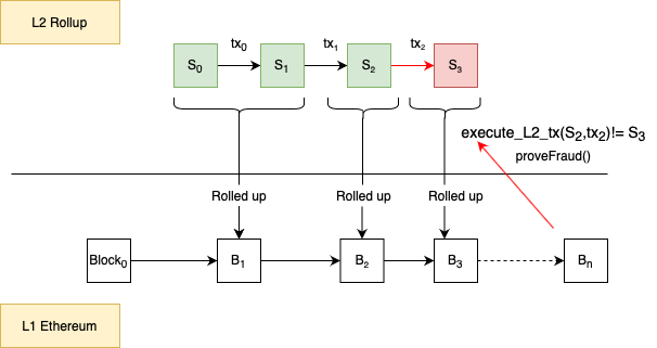 Fraud proof initiation