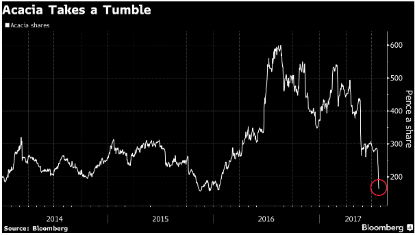 Acacia shares price