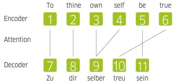 Model showing the process of alignment by giving each word a number and connecting English and German versions with each other
