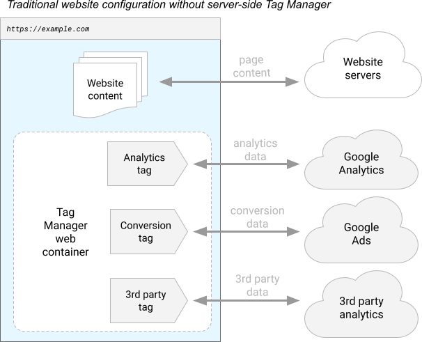 クライアントサイド Google Tag Manager の仕組み