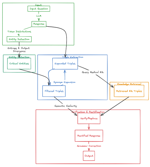 Harnessing Knowledge Graphs to Mitigate Hallucinations in Large Language Models