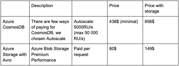 table with operations costs data
