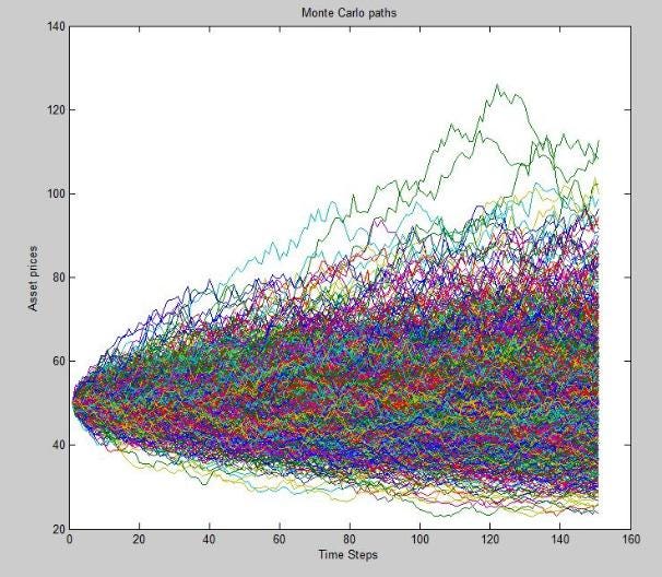 Monte Carlo Simulation of the price of a Stock. In this operation, more than 10,000 values where used repeatedly.