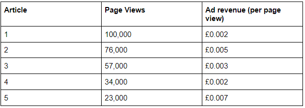 The same articles listed, now with ad revenue per page view included. Articles 2 and 5 have the highest ad revenue per page view