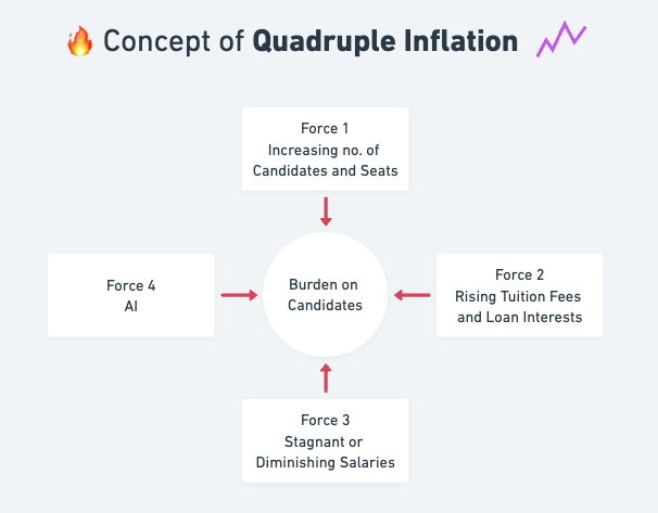 Quadruple Inflation