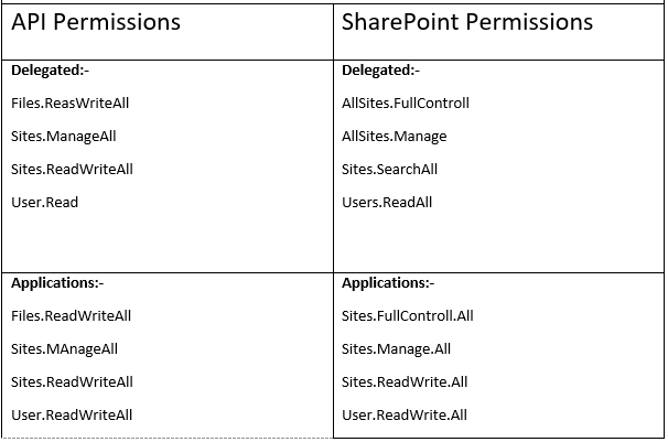 Summary of required Azure API Permissions