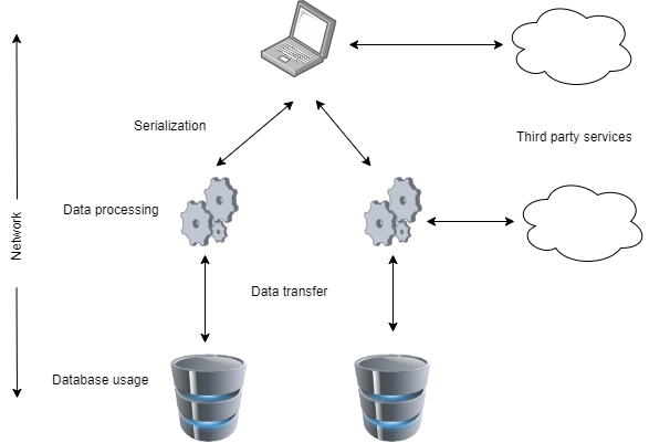 Layers: Database usage, data transfer, data processing, serialization, third party services, network