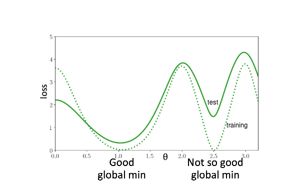 Regularization and Model Selection: Understanding CS229( Generalization and Regularization)