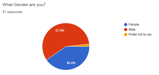 Demographic survey