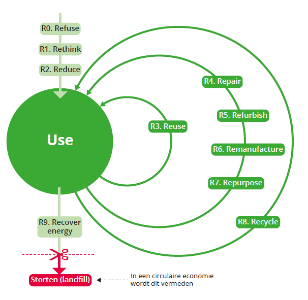 A diagram showing nine possible steps before discarding material: Refuse, Rethink, Reduce, Reuse, Repair, Refurbish, Remanufacture, Repurpose, Recycle, Recover energy