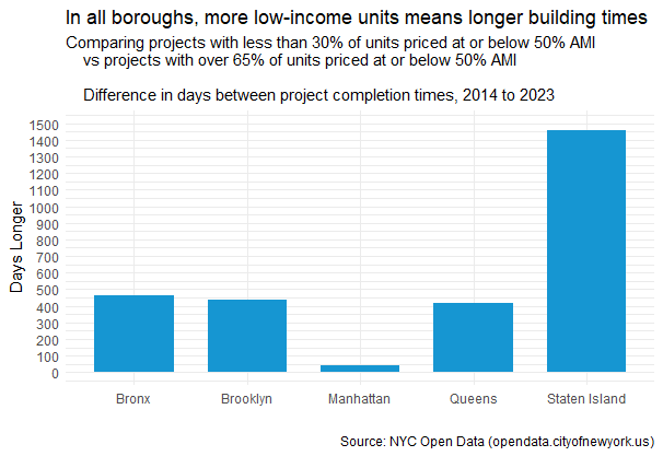 A bar chart. Title reads: In all boroughs, more low-income units means longer building times. Comparing projects with less than 30% of units priced at or below 50% AMI vs projects with over 65% of units priced at or below 50% AMI Difference in days between project completion times, 2014 to 2023.  Y-axis shows Days Longer, 0 to 1500. X axis is grouped by borough. Graph findings are discussed in text.