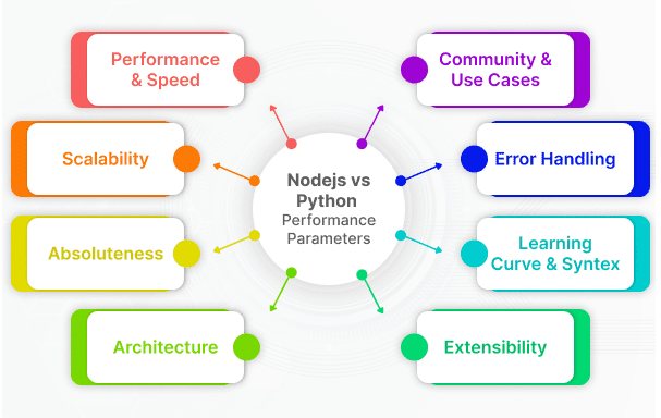 NodeJS vs Python : Comparison using various parameters