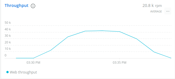 Production test: FastAPI throughput for suite 5. A graph showing FastAPI throughput for tests 5A and 5B, which were run in succession. Consistent throughput is around 42,000 requests per minute.