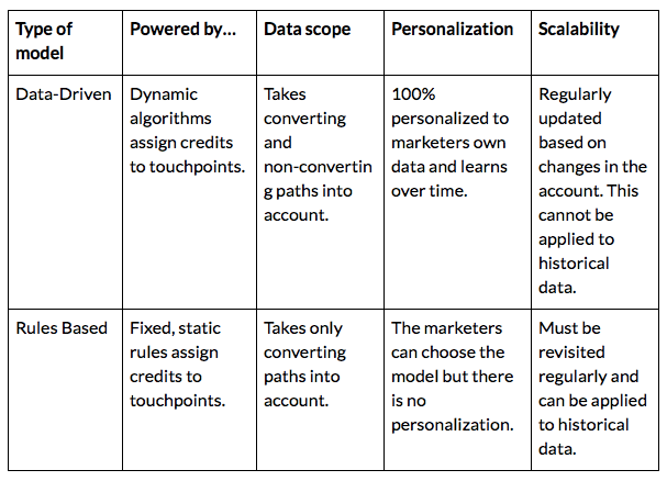 data driven model vs rules based table