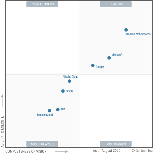 Source: https://medium.com/r/?url=https%3A%2F%2Fwww.gartner.com%2Fdoc%2Freprints%3Fid%3D1-242R58F3%26ct%3D200902%26st%3Dsb