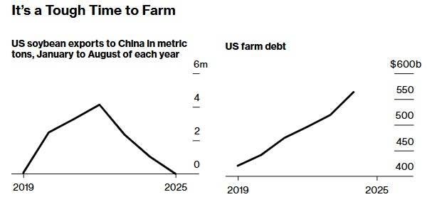 Investments in Agriculture in the Trump Era