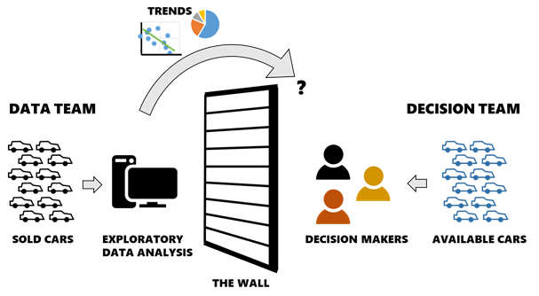 A diagram that shows a dataset of used cars feeding into Exploratory Data Analyisis, which outputs trends that are thrown over a wall. However, the decision makers on the other side of the wall are looking at a different dataset of available cars, and it is not clear how relevant the trends are.