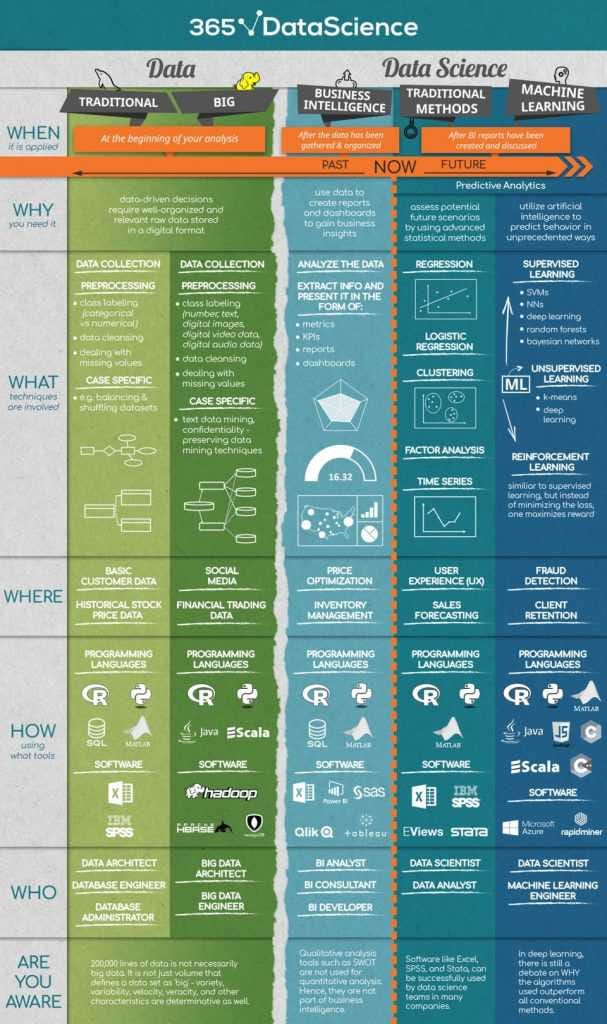 Source: 365 data science infographics