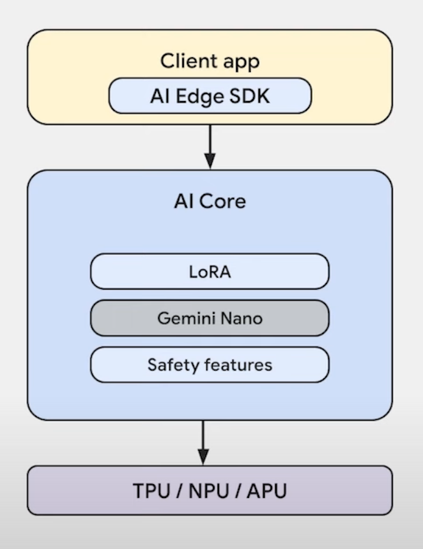 Generative AI On Android — Gemini Nano | Part I