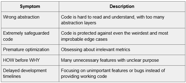 Symptom and Description for each
 — Wrong abstraction
 Code is hard to read and understand, with too many abstraction layers
 — Extremely safeguarded code
 Code is protected against even the weirdest and most improbable edge cases
 — Premature optimization
 Obsessing about irrelevant metrics
 — HOW before WHY
 Many unnecessary features with unclear purpose
 — Delayed development timelines
 Focusing on unimportant features or bugs instead of providing working code