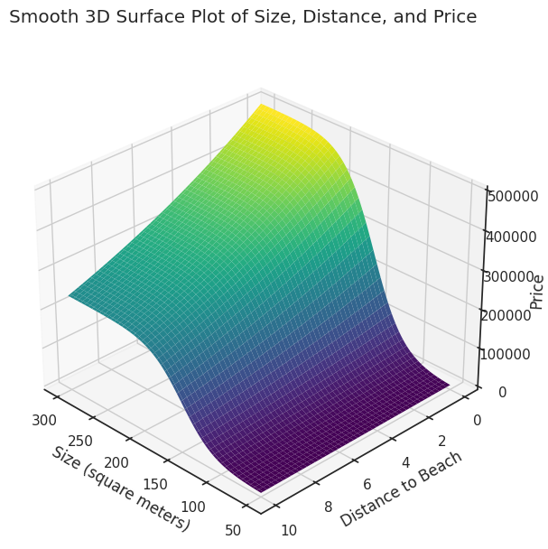 3D surface plot showing the relationship between size, distance to the beach, and price. The x-axis represents size in square meters (0 to 300), the y-axis represents distance to the beach in km (0 to 10), and the z-axis represents price (0 to 500,000). The surface is smooth, with prices increasing for larger sizes and shorter distances, forming a gradient from purple (low) to yellow (high).