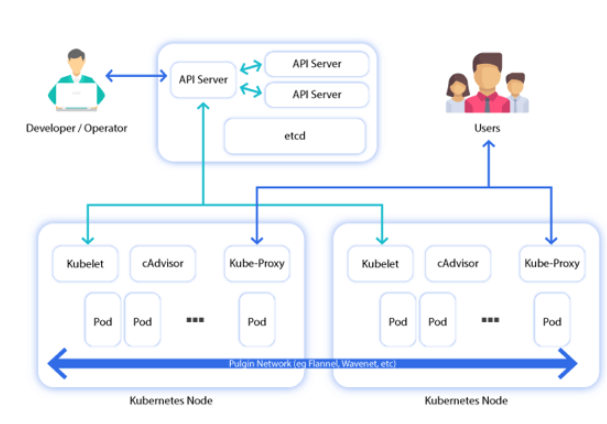 Kubernetes Architecture