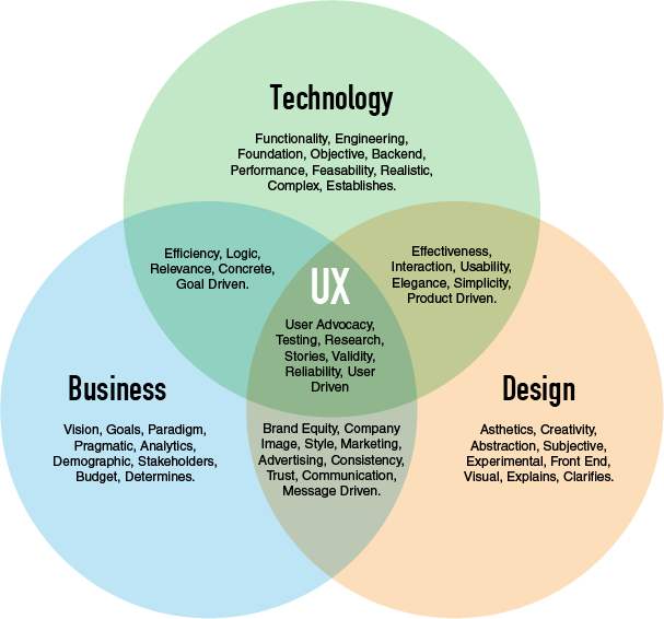 This venn diagram has 3 circles (business, technology and design) and UX is in the centre where these circles merge.
