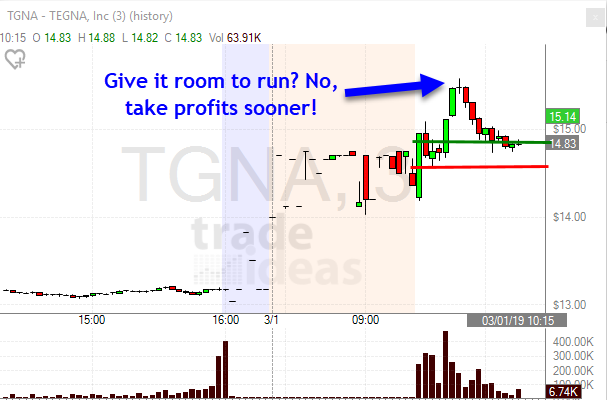 Stock chart of TGNA TEGNA, Inc trade where profit came back to breakeven