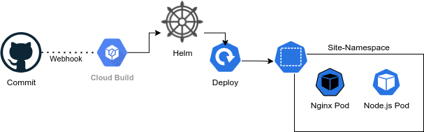 Diagram showing the continuous integration and continuous delivery of a website