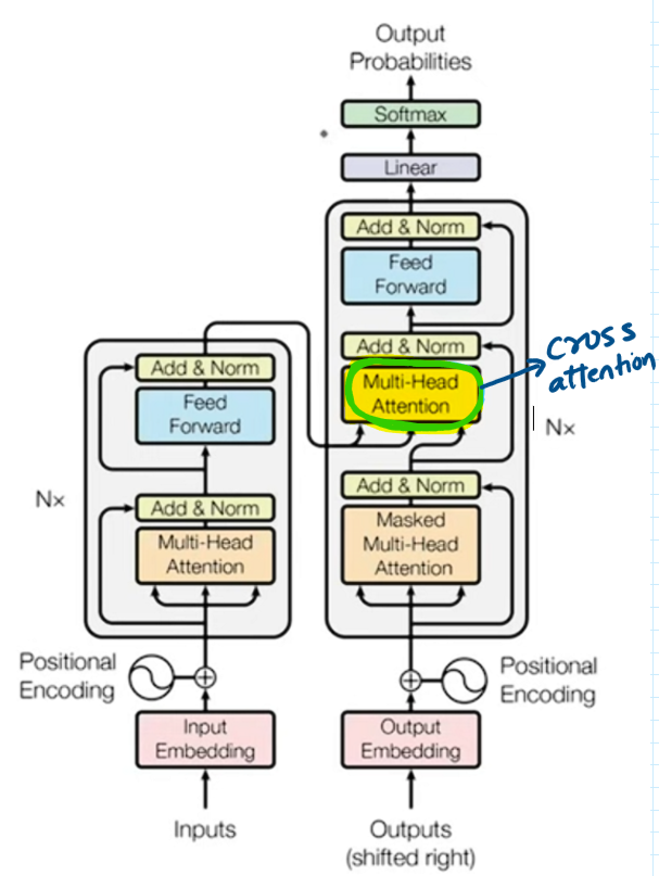 Cross Attention in Transformers