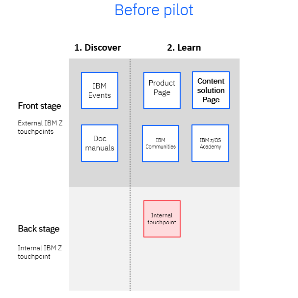 List of as-is touchpoints (before research) across front stage and back stage in Discover and Learn experiences