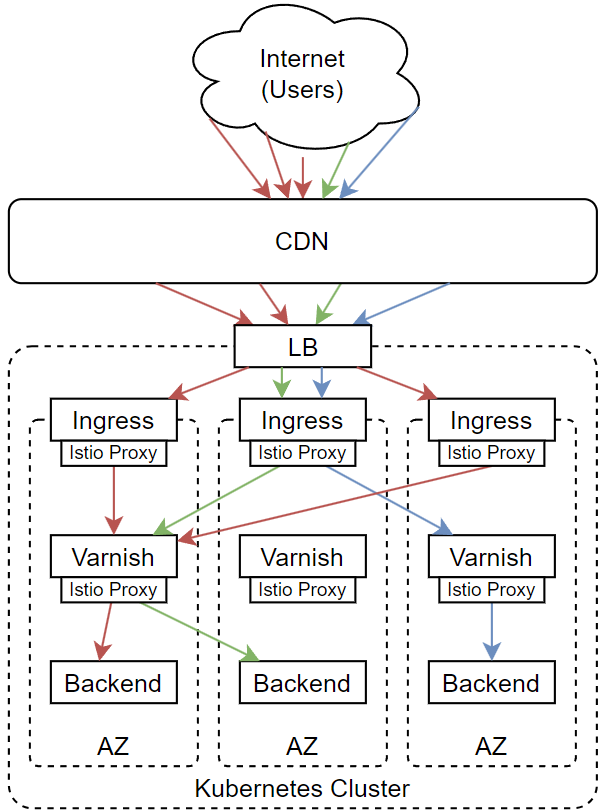 A network diagram showing the route of HTTP requests from users in the Internet to the Content Delivery Network towards the Cloud Load Balancer and further to all availability zones of our Kubernetes deployment from the Ingress via Varnish caches to the backends, where equivalent requests have the same color to highlight which path certain requests take. This image also shows which workloads have Istio proxy sidecars.