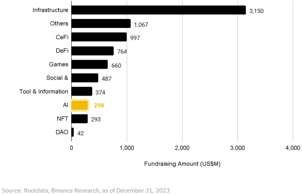 Crypto Fundings in 2023 per Branch