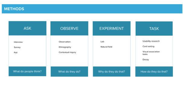 A list of research methods, including ask, observe, experiment and task.