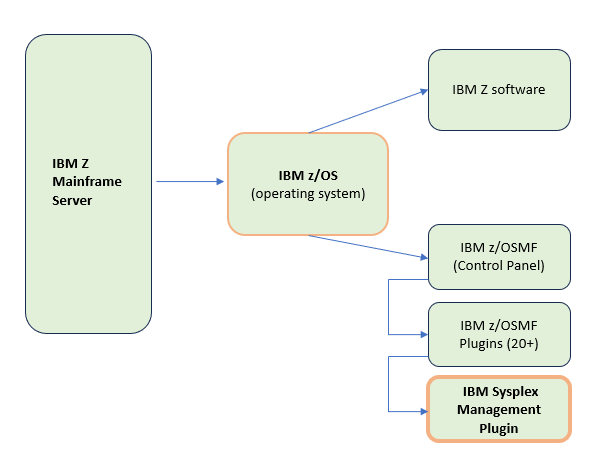 Relevance of the product: IBM Sysplex Management Plugin in the overview of IBM Z mainframe server and its key components: operating system, software and IBM z/OSMF