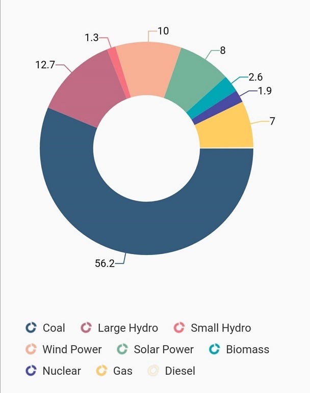 Syncfusion Flutter Chart with Legend