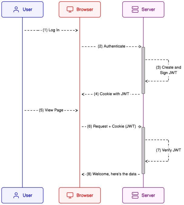 An Image showing how JWT works internally. Image credits: https://x.com/ProgressiveCod2/status/1740691660357747092