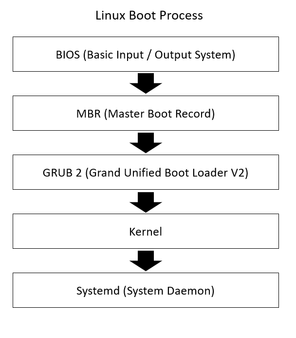 Linux Administration: Linux Boot Process and GRUB2 Configuration