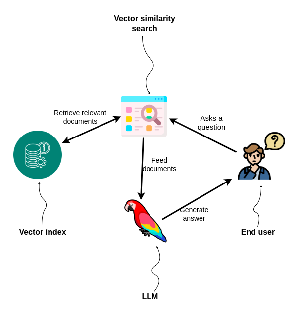 Vector similarity search is used to retrieve relevant information.