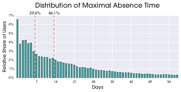 Example of a Low-Frequency-App