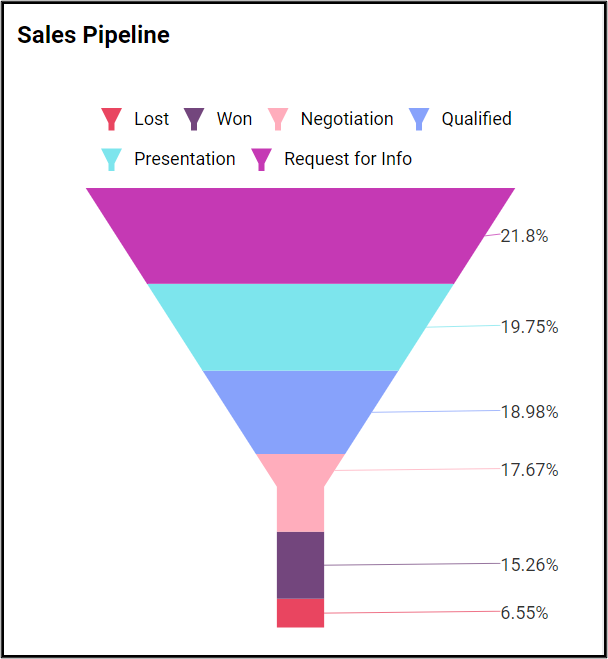 Sales pipeline funnel chart